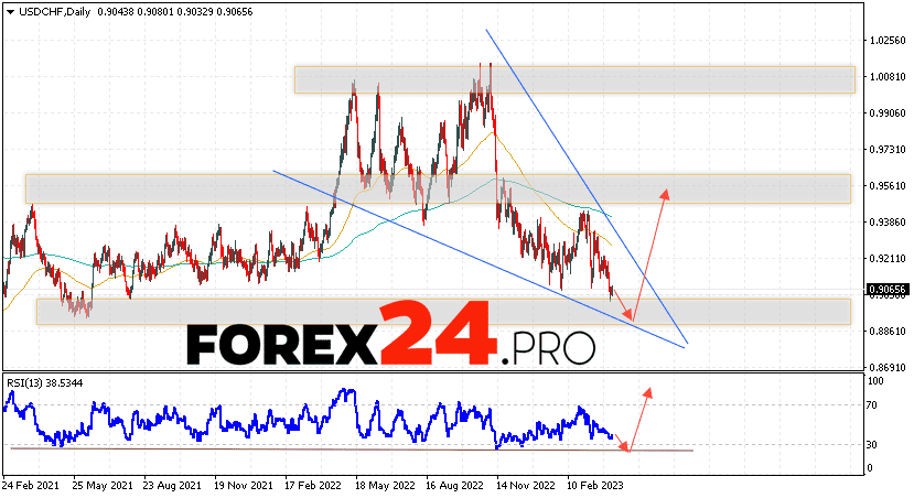 USD/CHF Forecast Weekly Forecast April 10 — 14, 2023