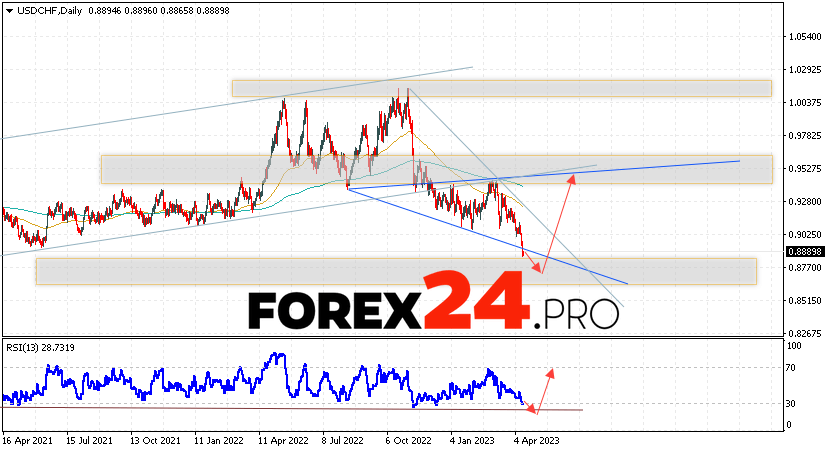 USD/CHF Forecast Weekly Forecast April 17 — 21, 2023