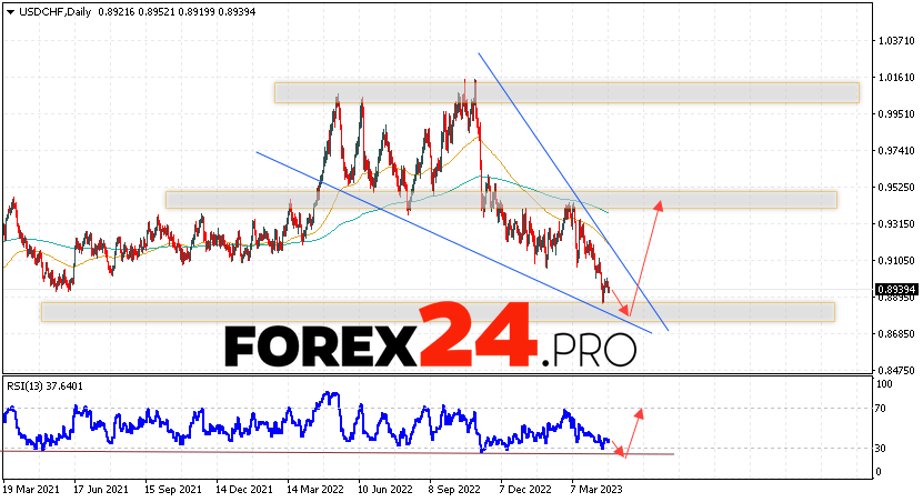 USD/CHF Forecast Weekly Forecast April 24 — 28, 2023