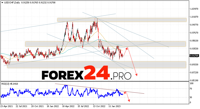 USD/CHF Forecast Weekly Forecast April 3 — 7, 2023