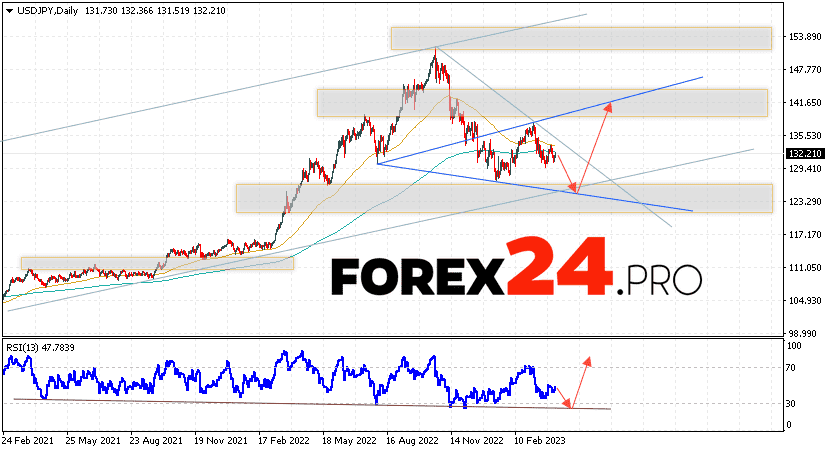 USD/JPY Forecast Weekly Forecast April 10 — 14, 2023