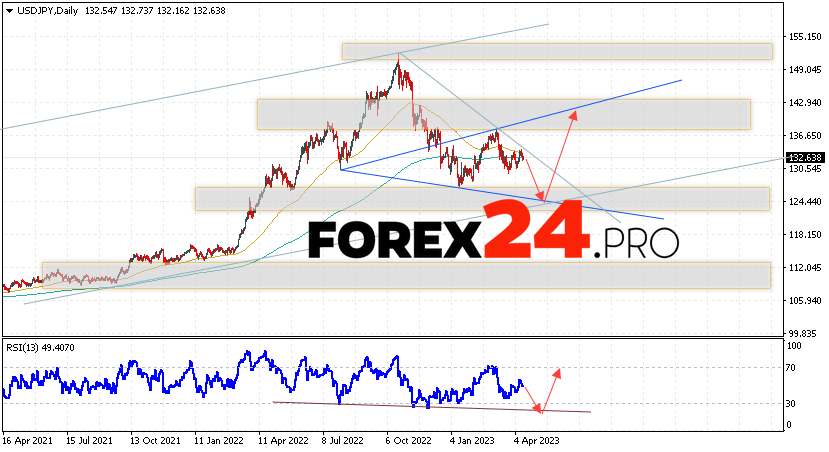 USD/JPY Forecast Weekly Forecast April 17 — 21, 2023