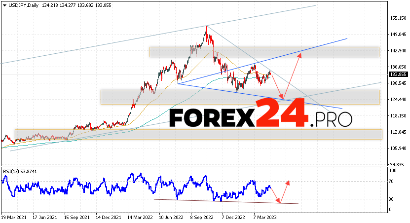 USD/JPY Forecast Weekly Forecast April 24 — 28, 2023