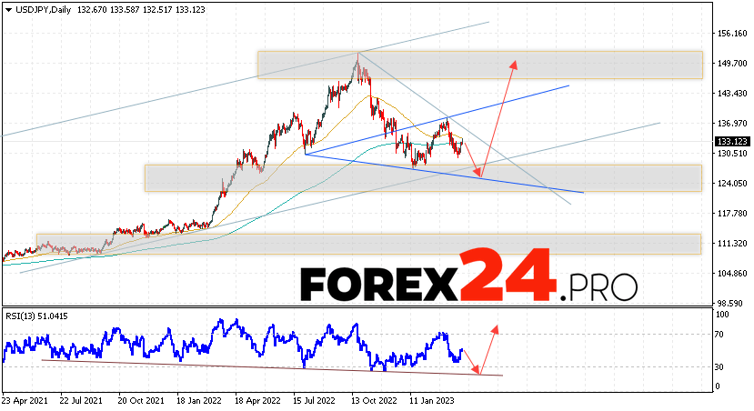 USD/JPY Forecast Weekly Forecast April 3 — 7, 2023