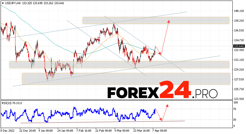 USD/JPY Forecast for April 12, 2023