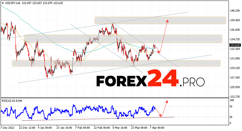 USD/JPY Forecast for April 13, 2023