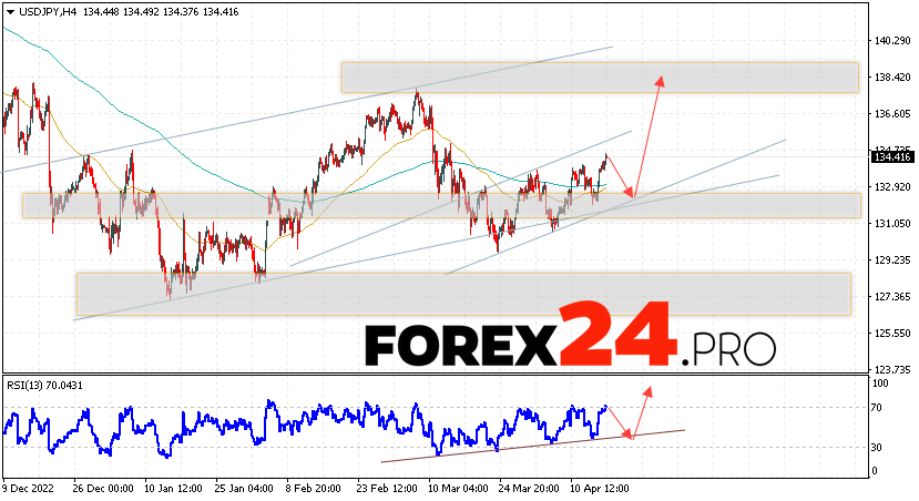 USD/JPY Forecast for April 19, 2023