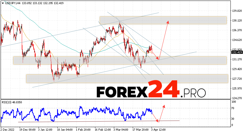 USD/JPY Forecast for April 5, 2023