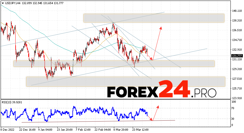 USD/JPY Forecast for April 6, 2023