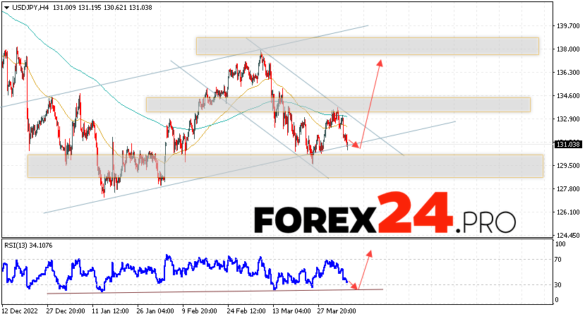 USD/JPY Forecast for April 7, 2023