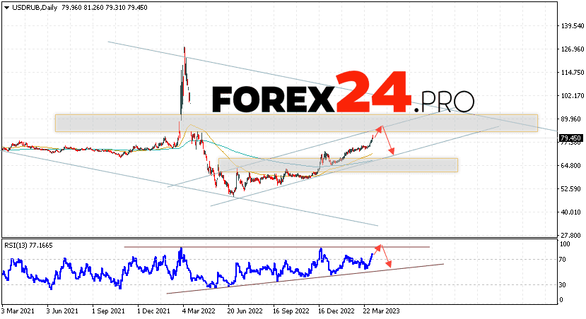 USD/RUB Forecast Weekly Forecast April 10 — 14, 2023