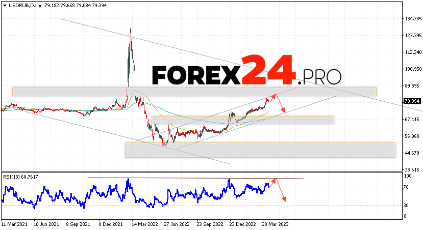 USD/RUB Forecast Weekly Forecast April 17 — 21, 2023