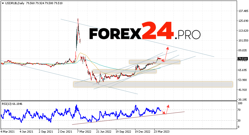 USD/RUB Forecast Weekly Forecast April 24 — 28, 2023