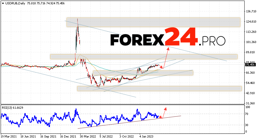 USD/RUB Forecast Weekly Forecast April 3 — 7, 2023