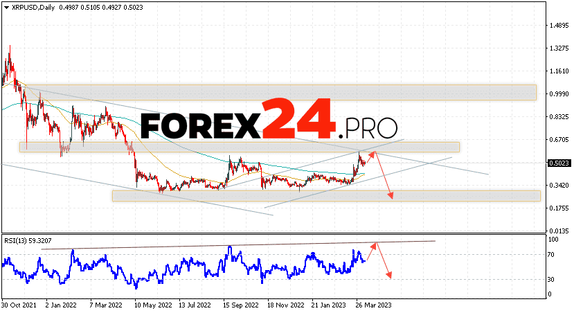 XRP Weekly Forecast April 10 — 14, 2023