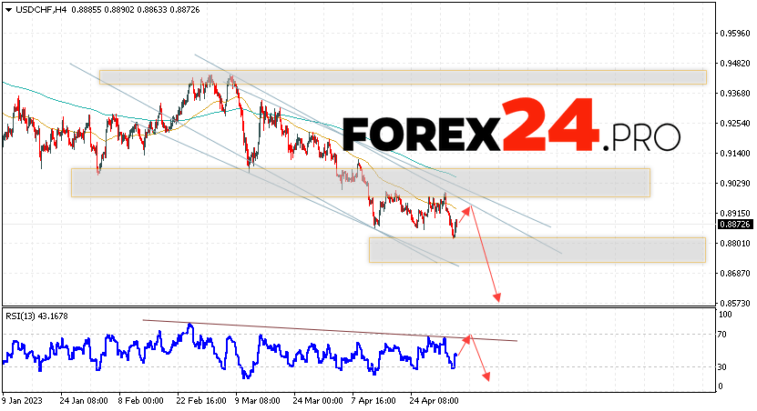 USD/CHF Forecast Dollar Franc for May 5, 2023