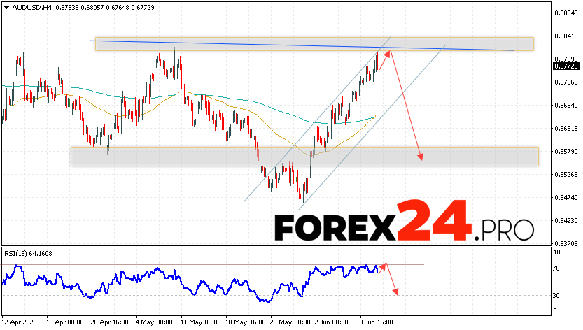 Australian Dollar Forecast for June 15, 2023