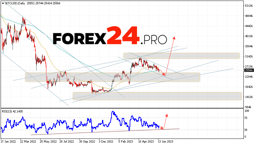 Bitcoin Weekly Forecast June 19 — 23, 2023