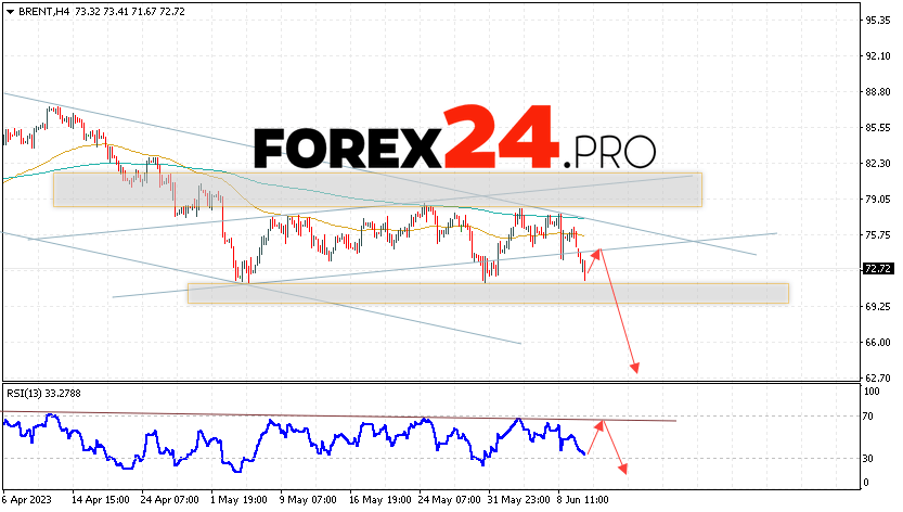 Brent Crude Oil Forecast for June 14, 2023