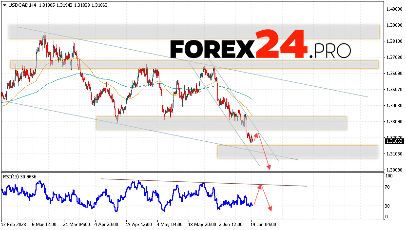 Canadian Dollar Forecast for June 21, 2023