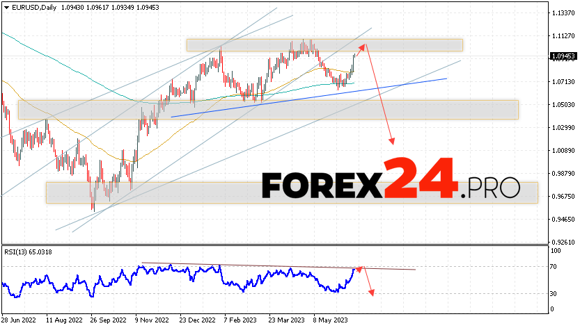 EUR/USD Weekly Forecast June 19 — 23, 2023