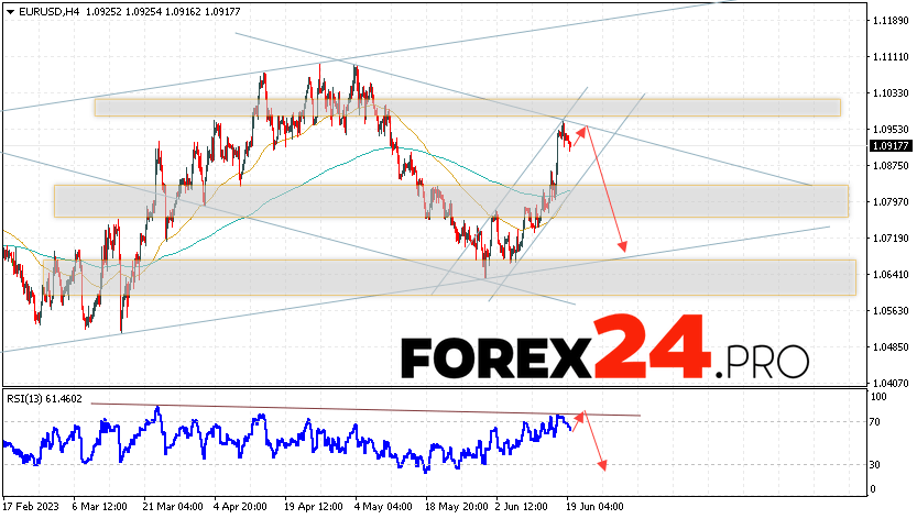 EUR/USD forecast Euro Dollar for June 21, 2023