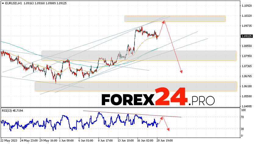 EUR/USD forecast Euro Dollar for June 22, 2023