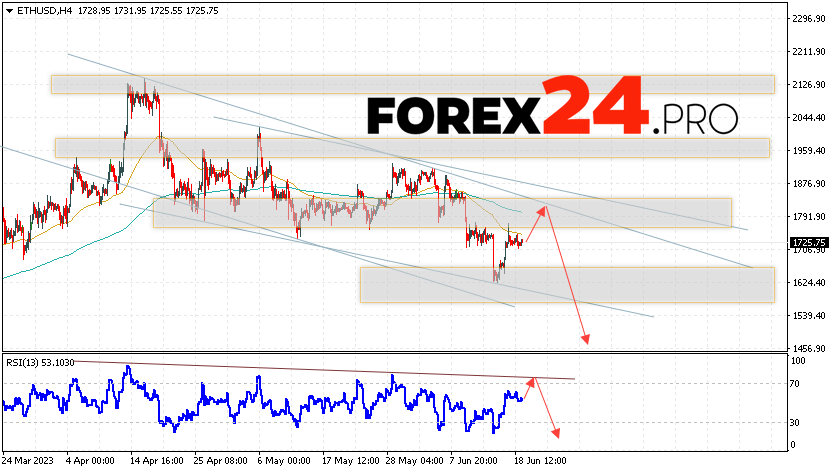 Ethereum Forecast for June 21, 2023