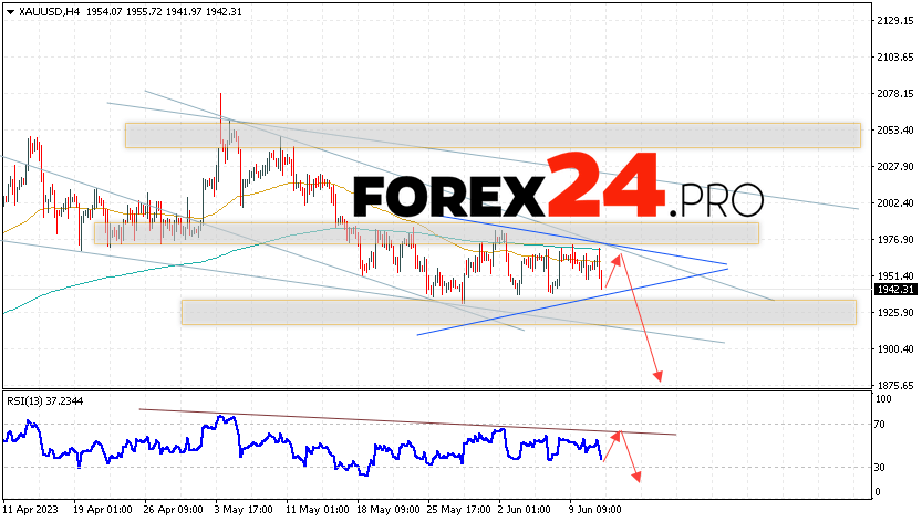 GOLD Forecast and analysis for June 15, 2023