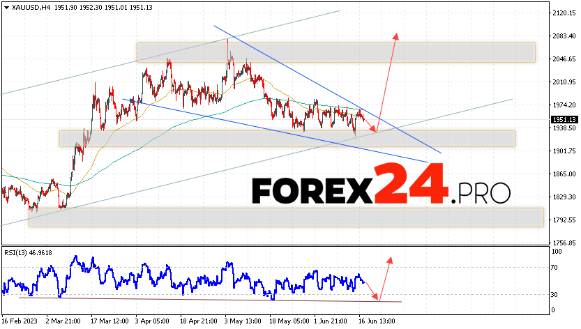 GOLD Forecast and analysis for June 21, 2023