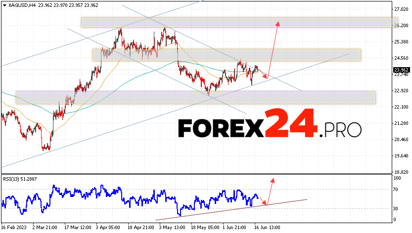 Silver Forecast for June 21, 2023