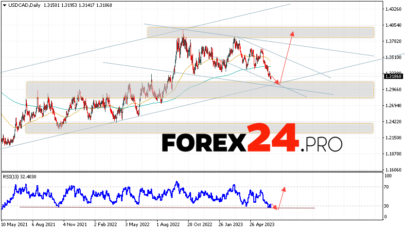 USD/CAD Weekly Forecast June 26 — 30, 2023