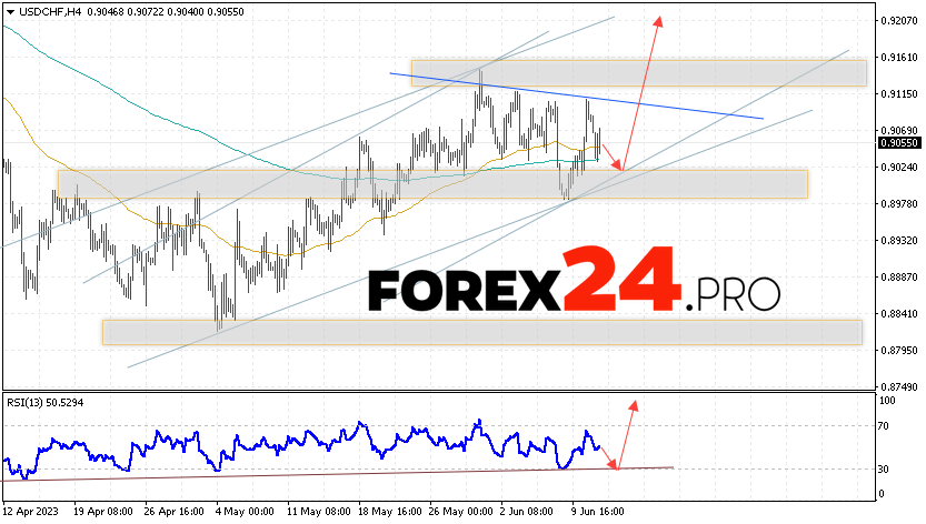 USD/CHF Forecast Dollar Franc for June 15, 2023