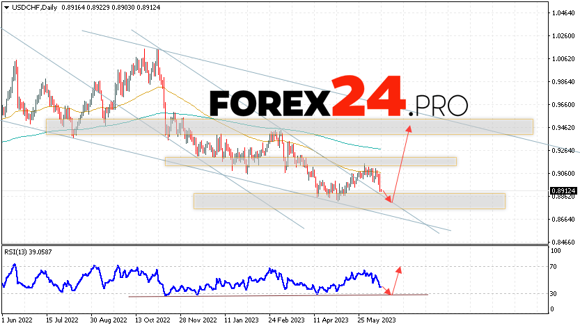 USD/CHF Weekly Forecast June 19 — 23, 2023