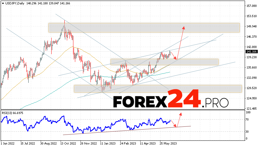 USD/JPY Weekly Forecast June 19 — 23, 2023