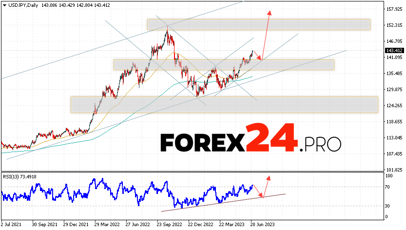 USD/JPY Weekly Forecast June 26 — 30, 2023