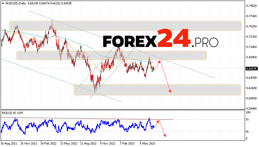 AUD/USD Weekly Forecast July 10 — 14, 2023