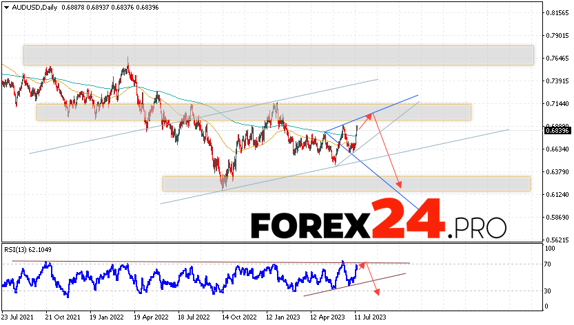 AUD/USD Weekly Forecast July 17 — 21, 2023