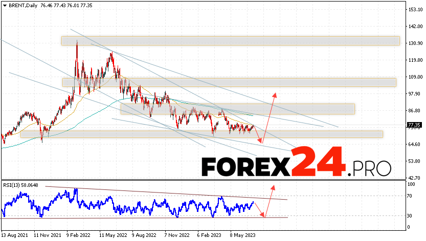 BRENT Weekly Forecast July 10 — 14, 2023