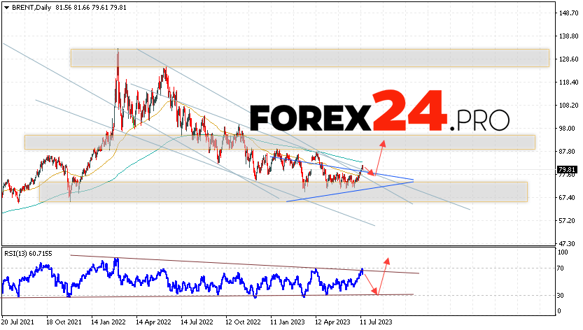 BRENT Weekly Forecast July 17 — 21, 2023