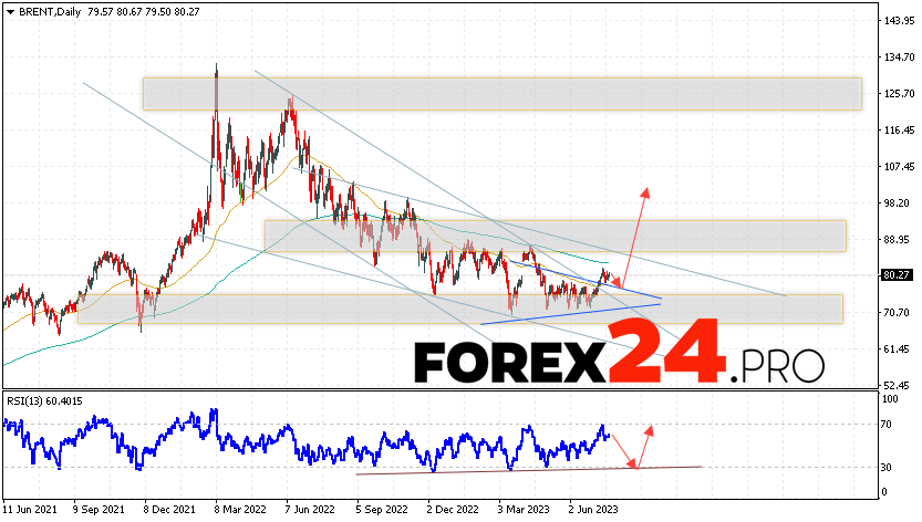 BRENT Weekly Forecast July 24 — 28, 2023