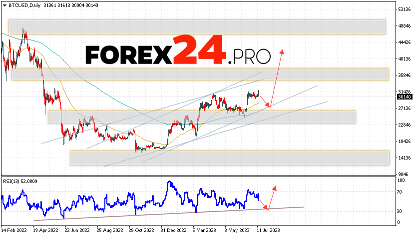 Bitcoin Weekly Forecast July 17 — 21, 2023