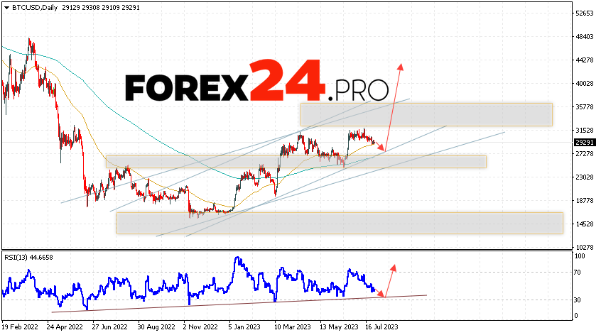 Bitcoin Weekly Forecast July 31 — August 4, 2023