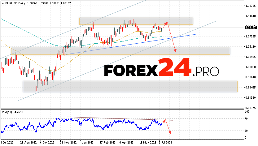 EUR/USD Weekly Forecast July 10 — 14, 2023