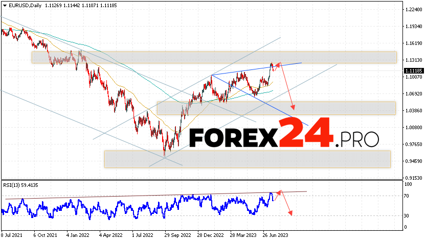 EUR/USD Weekly Forecast July 24 — 28, 2023