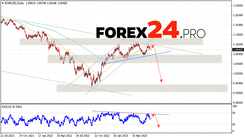 EUR/USD Weekly Forecast July 3 — 7, 2023