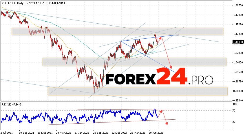 EUR/USD Weekly Forecast July 31 — August 4, 2023