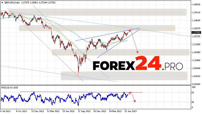 GBP/USD Weekly Forecast July 10 — 14, 2023