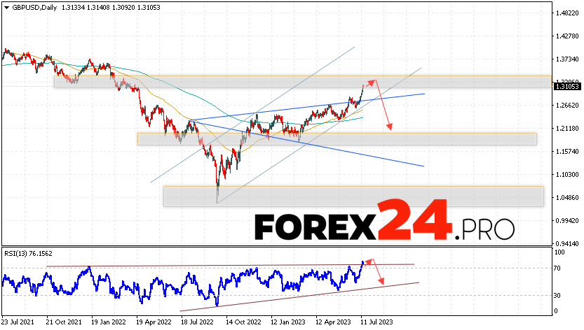 GBP/USD Weekly Forecast July 17 — 21, 2023