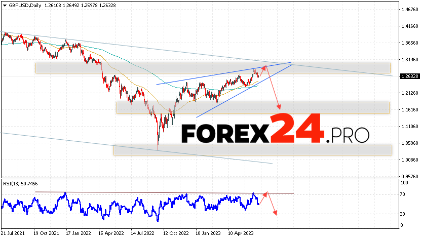 GBP/USD Weekly Forecast July 3 — 7, 2023